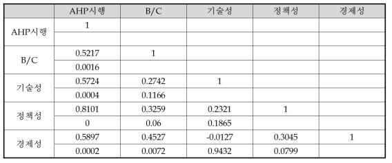 미시행 사업(E/C 분석 사업 제외) 대상 상관관계 분석 결과