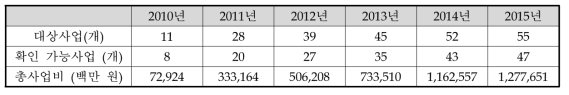 예비타당성조사 후 시행사업에 대한 투자 현황분석을 위한 사업 추적 결과