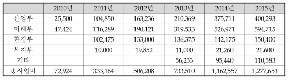 예비타당성조사 후 시행사업에 대한 부처별 투자 규모