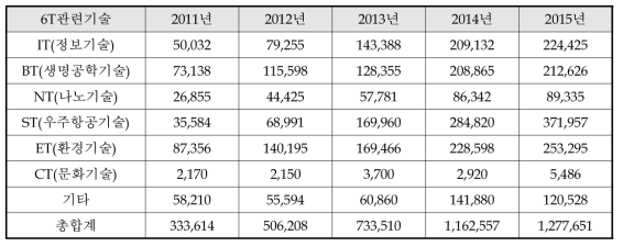 ’11∼’15년 6T별 국가R&D투자 현황 (단위 : 백만 원)