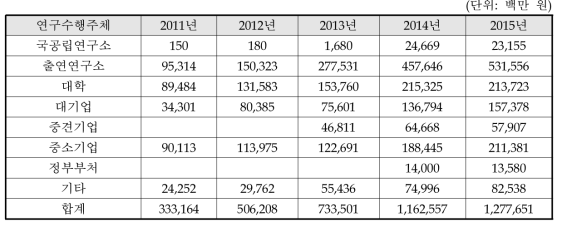 ’11∼’15년 연구수행주체별 국가R&D투자 현황