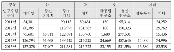 ’11∼’15년 산학연별 국가R&D투자 현황