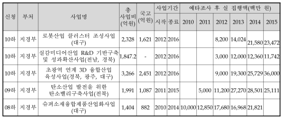 지역사업의 예비타당성조사 후 실 집행액