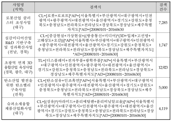 사업별 특허 검색식 및 검색 건수