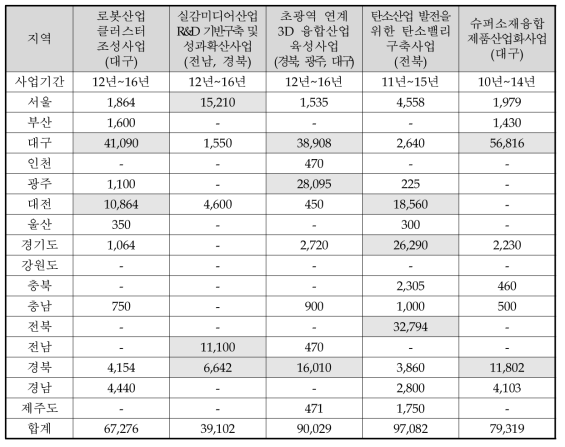 사업별/지역별 국가 R&D 실투입 현황