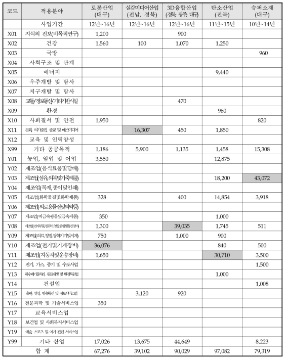 사업별 적용분야별 국가 R&D투자 현황