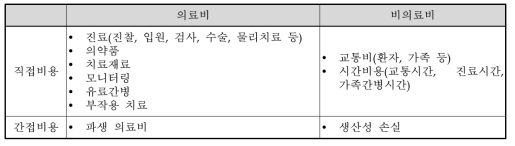 비용의 분류