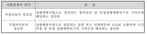 특정 질병예방연구로 인한 직접 편익(비용 절감분)