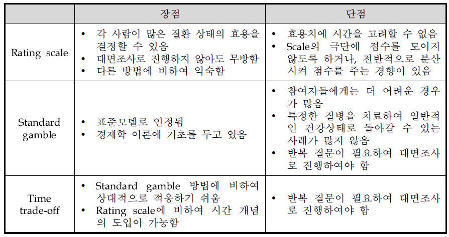 QALY 측정 방식의 비교