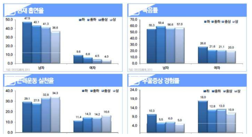 교육수준에 따른 건강행태 격차