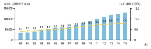 한국의 GDP 대비 의료비 지출 증가 추기