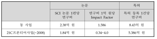 공공복지안전연구사업의 비용효과분석