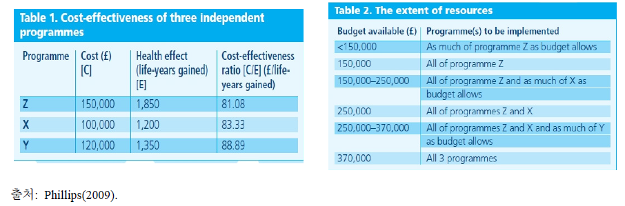 독립적인 치료 프로그램의 비용효과비율 비교 사례