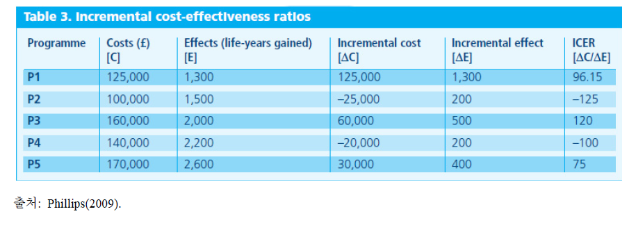 상호 배타적인 치료 프로그램의 비용효과비율 비교 사례 1