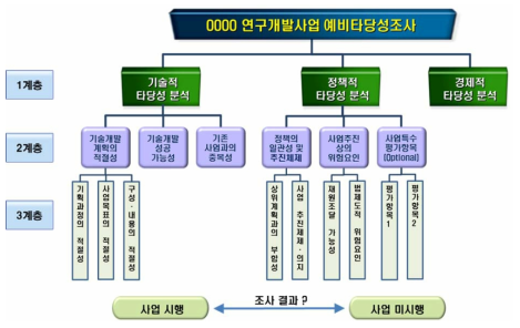 연구개발부문 예비타당성조사 기본 구조