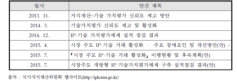 기술가치평가 관련 국가지식재산위원회 안건 목록