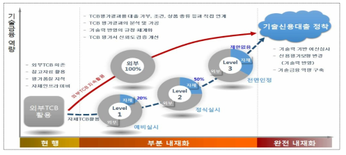 기술신용대출 정착 로드맵