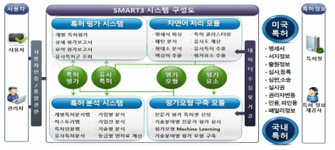 SMART3 시스템 구성도