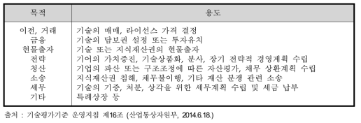 기술가치평가의 목적과 용도