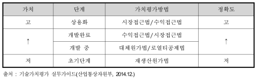 기술완성도에 따른 가치평가 방법