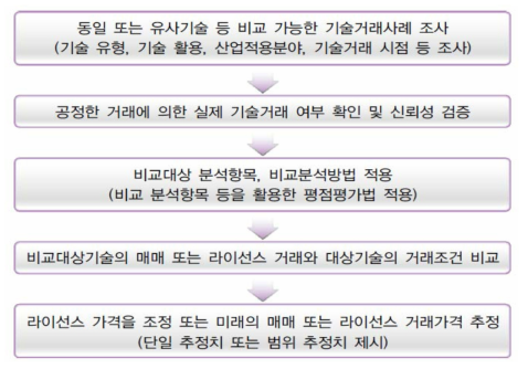 시장접근법에 의한 기술가치평가 절차