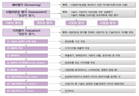 수익접근법에 의한 기술가치평가 절차