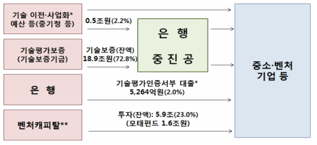 기술신용대출 도입 전 기술금융 구조 및 규모(‘13년)