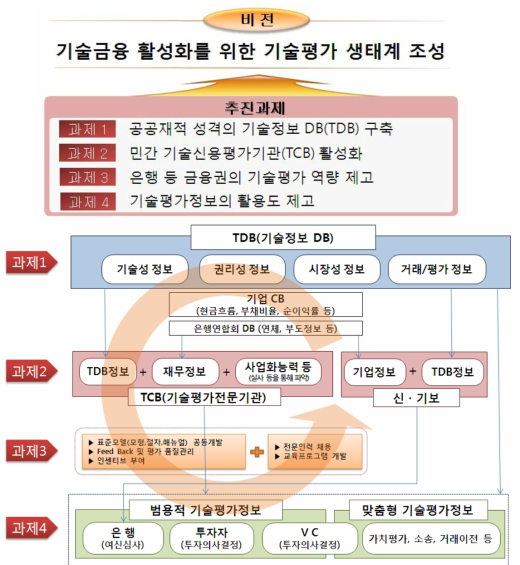 기술평가 생태계* 조성 모습