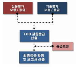 기술신용등급 산출 프로세스