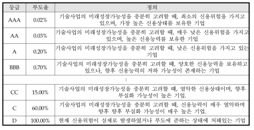 기술신용평가 등급정의(NICE평가정보)