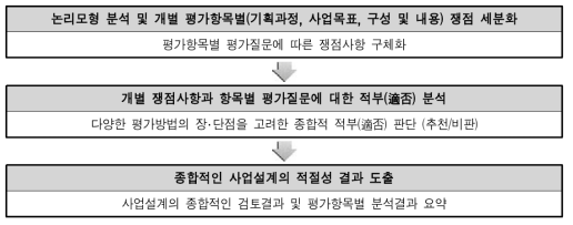 기술개발계획의 적절성 분석절차