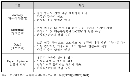 비용 추정 방법론 정리