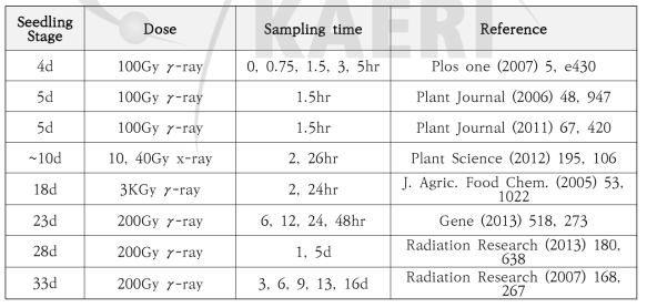 애기장대에서 방사선 조사 후 전사체 분석 데이터