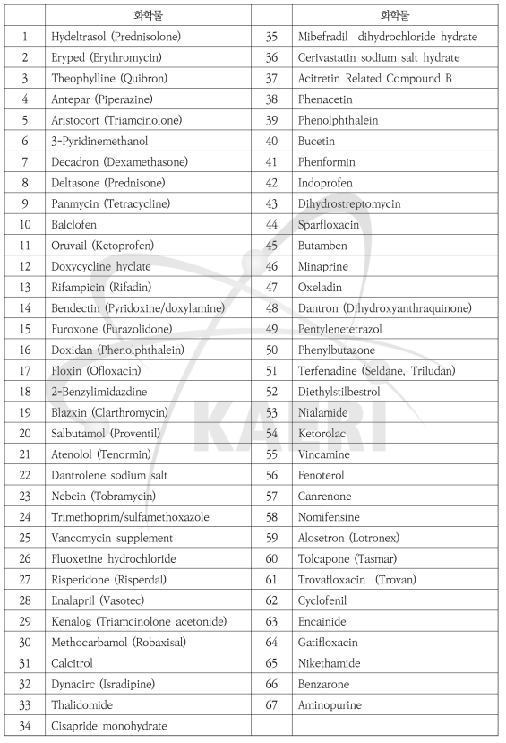 1차 선별된 고독성 약물