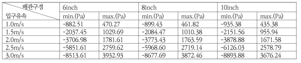 배관 구경에 따른 입구유속별 차압