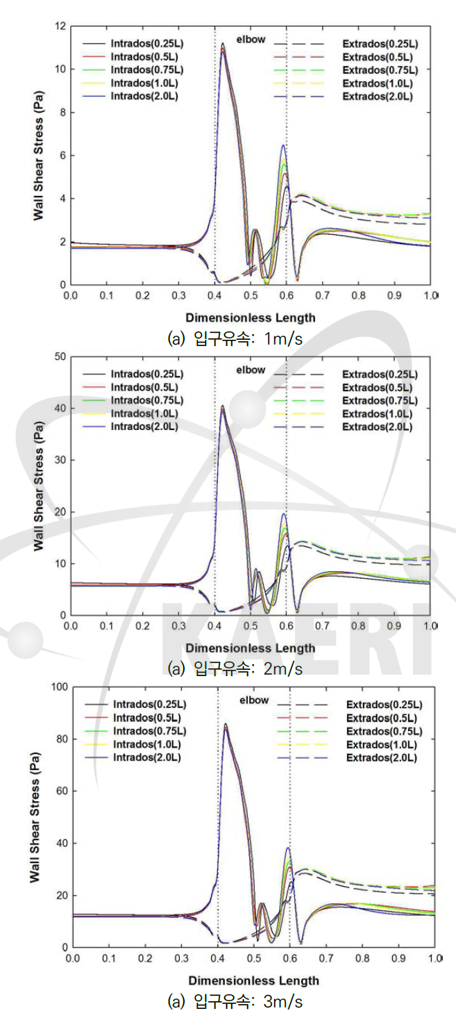 입구유속, 길이에 따른 벽면전단 응력, 온도: 20℃