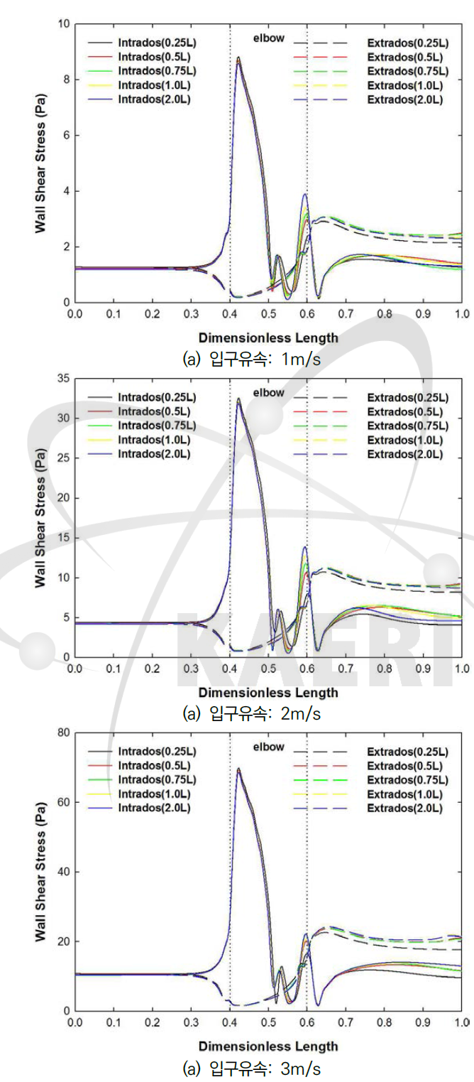 입구유속, 길이에 따른 벽면전단 응력, 온도: 100℃