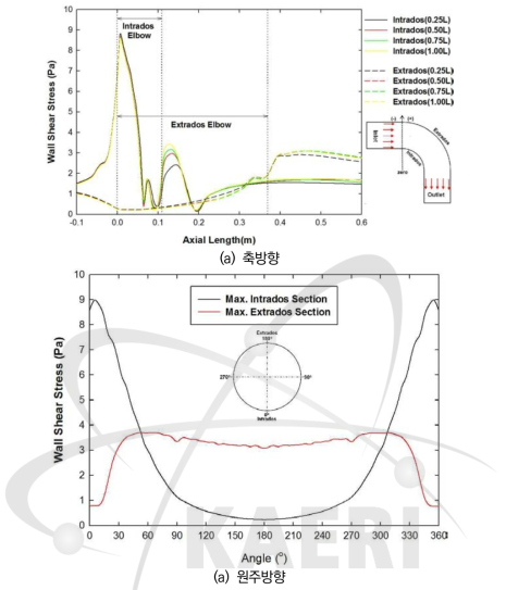 입구길이 변화에 따른 벽면 전단응력 분포 (온도: 100℃, 속도: 1m/s, R=1.845ri)