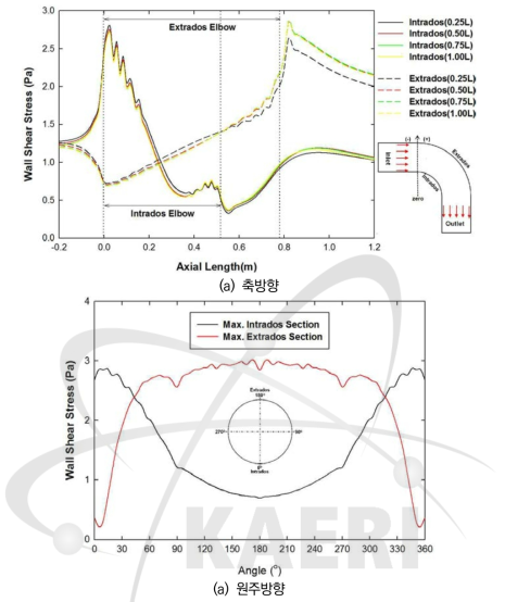 입구길이 변화에 따른 벽면 전단응력 분포 (온도: 100℃, 속도: 1m/s, R=5ri)