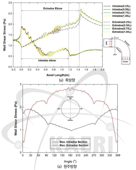 입구길이 변화에 따른 벽면 전단응력 분포 (온도: 100℃, 속도: 1m/s, R=10ri)