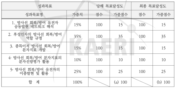 2017년 핵심목표 달성 내역. 주」 합계 란의 (a) 및 (b)는 각 성과목표의 가중치에 당해목표달성도 및 최종목표달성도를 곱하여 산출한 값의 합계임.