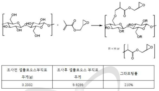 전자선 동시조사를 통한 셀룰로오스 면부직포의 glycidyl methacrylate반응.