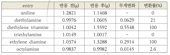 Primary, secondary, and tertiary amine에 따른 반응성