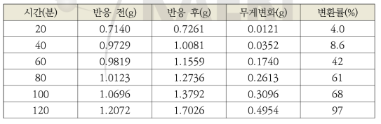 ethylene diamine을 이용한 반응시간에 따른 반응성