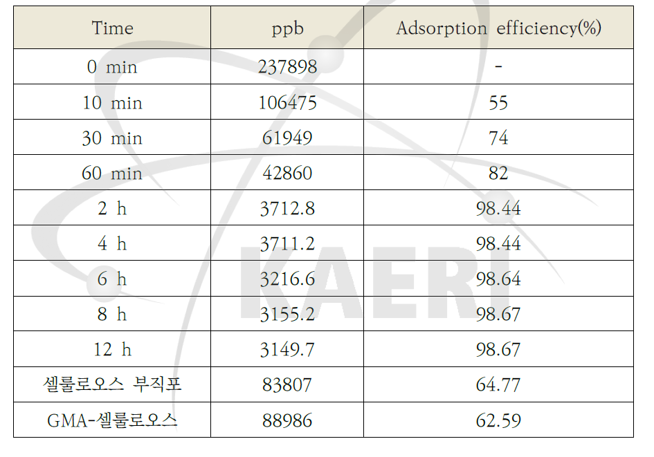 시간에 따른 Pb2+의 흡착률.