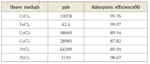 다양한 금속 이온에 따른 흡착률 분석결과.