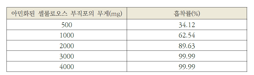 아민화된 셀룰로오스 면 부직포 무게에 따른 납이온의 흡착률 변화.