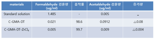 포름알데히드 검출 분석 데이터.