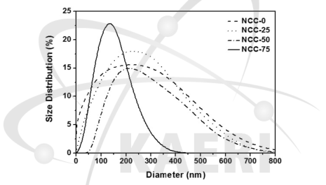 셀룰로오스 나노크리스탈의 입자크기 분석.