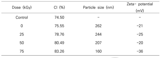 전자선 조사량별 제조된 나노셀룰로오스의 결정화도, 입도 및 제타포텐셜 분석 결과.